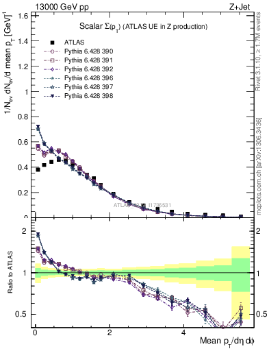 Plot of sumpt in 13000 GeV pp collisions