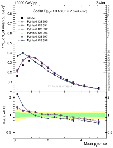 Plot of sumpt in 13000 GeV pp collisions