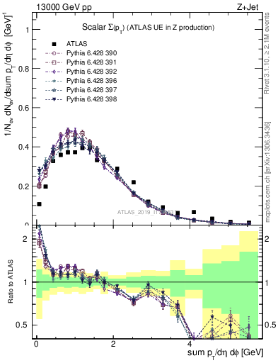 Plot of sumpt in 13000 GeV pp collisions