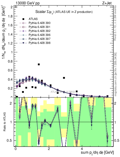 Plot of sumpt in 13000 GeV pp collisions