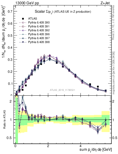 Plot of sumpt in 13000 GeV pp collisions