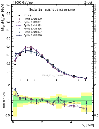 Plot of sumpt in 13000 GeV pp collisions