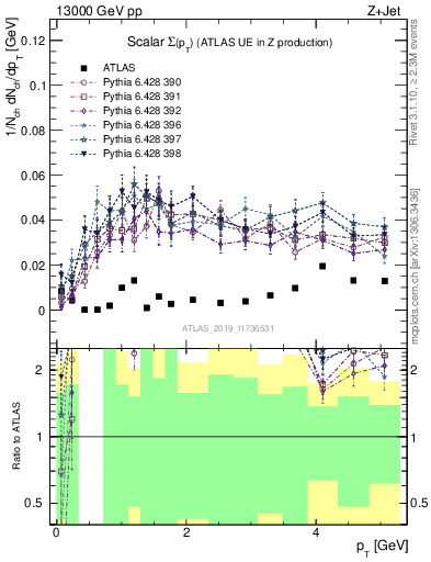 Plot of sumpt in 13000 GeV pp collisions