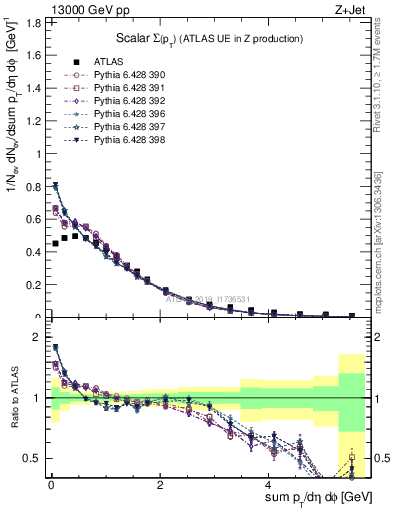 Plot of sumpt in 13000 GeV pp collisions