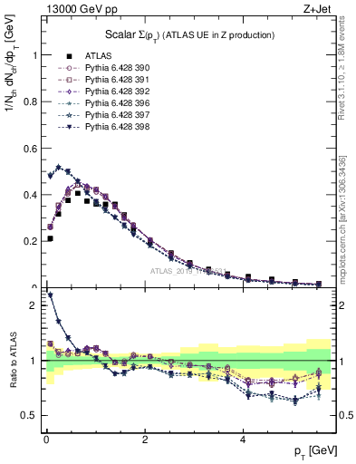 Plot of sumpt in 13000 GeV pp collisions