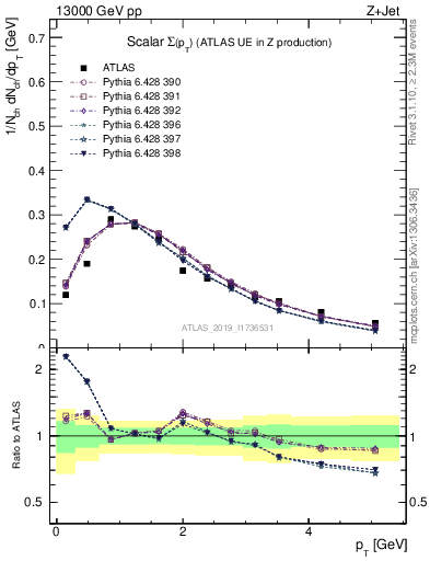 Plot of sumpt in 13000 GeV pp collisions