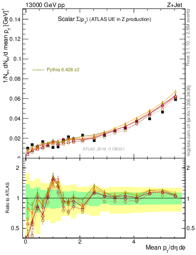 Plot of sumpt in 13000 GeV pp collisions