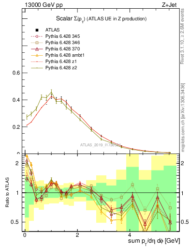 Plot of sumpt in 13000 GeV pp collisions