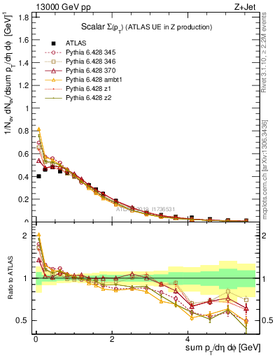 Plot of sumpt in 13000 GeV pp collisions