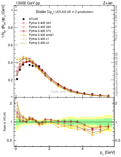 Plot of sumpt in 13000 GeV pp collisions