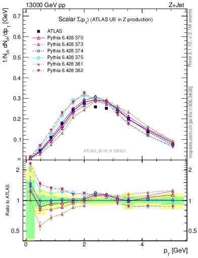 Plot of sumpt in 13000 GeV pp collisions