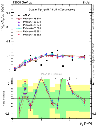 Plot of sumpt in 13000 GeV pp collisions