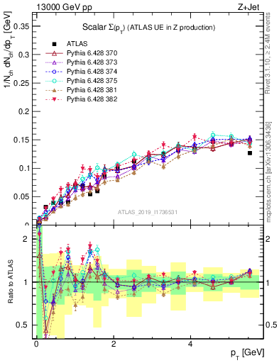Plot of sumpt in 13000 GeV pp collisions