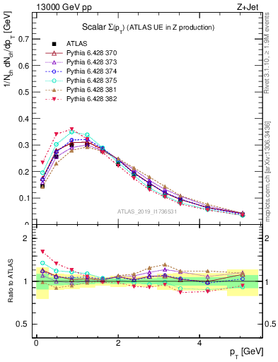 Plot of sumpt in 13000 GeV pp collisions