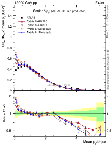 Plot of sumpt in 13000 GeV pp collisions