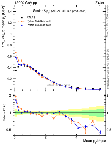 Plot of sumpt in 13000 GeV pp collisions
