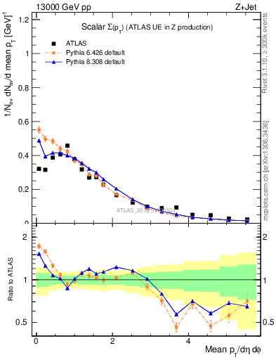 Plot of sumpt in 13000 GeV pp collisions