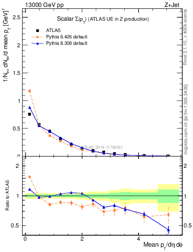 Plot of sumpt in 13000 GeV pp collisions