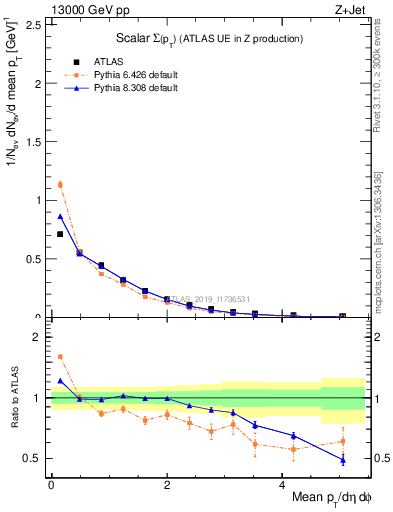 Plot of sumpt in 13000 GeV pp collisions