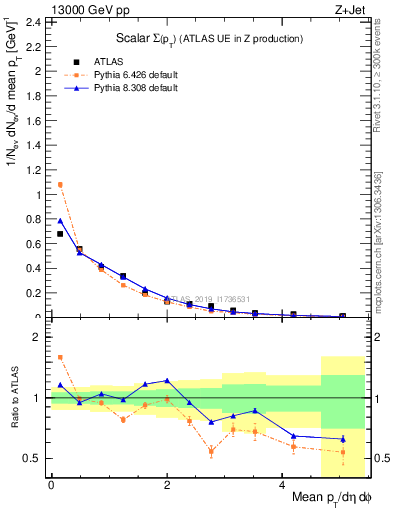 Plot of sumpt in 13000 GeV pp collisions