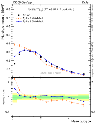 Plot of sumpt in 13000 GeV pp collisions