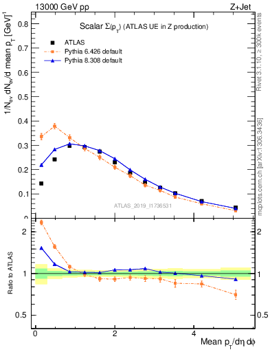 Plot of sumpt in 13000 GeV pp collisions