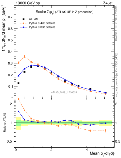 Plot of sumpt in 13000 GeV pp collisions