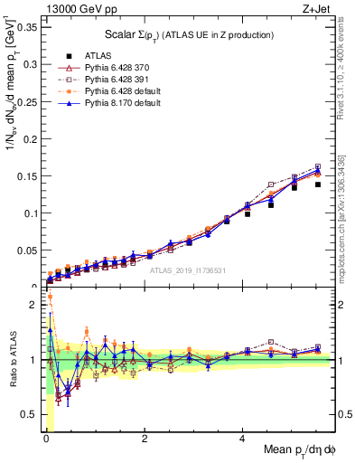 Plot of sumpt in 13000 GeV pp collisions