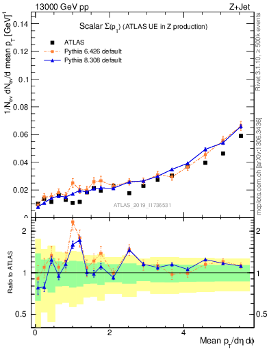 Plot of sumpt in 13000 GeV pp collisions