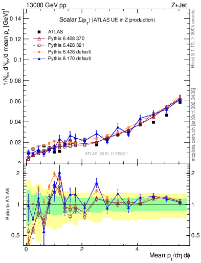 Plot of sumpt in 13000 GeV pp collisions