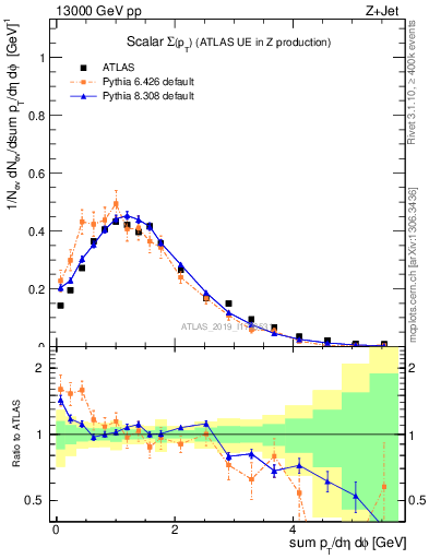 Plot of sumpt in 13000 GeV pp collisions