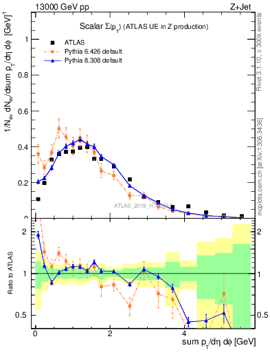 Plot of sumpt in 13000 GeV pp collisions