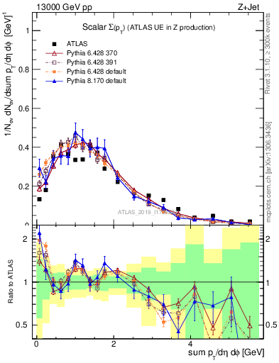 Plot of sumpt in 13000 GeV pp collisions