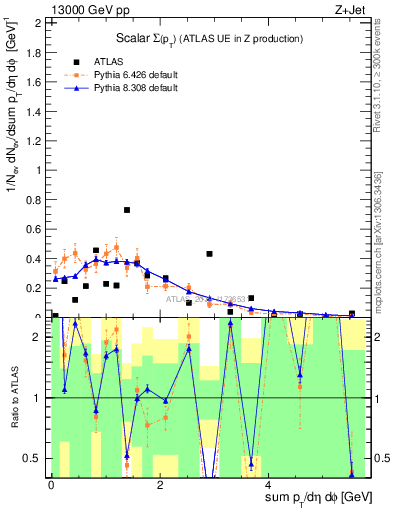 Plot of sumpt in 13000 GeV pp collisions