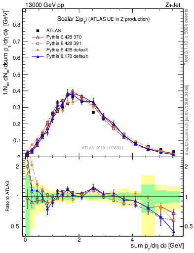 Plot of sumpt in 13000 GeV pp collisions