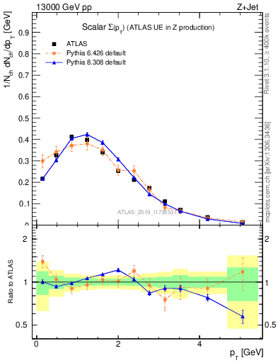 Plot of sumpt in 13000 GeV pp collisions