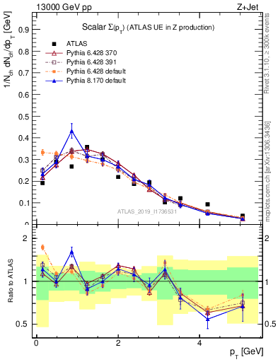 Plot of sumpt in 13000 GeV pp collisions