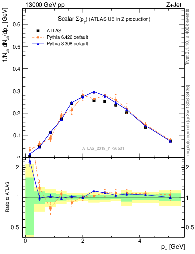 Plot of sumpt in 13000 GeV pp collisions
