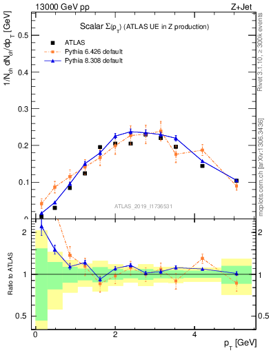Plot of sumpt in 13000 GeV pp collisions
