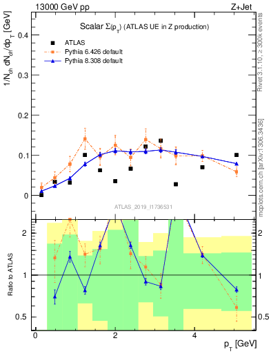 Plot of sumpt in 13000 GeV pp collisions