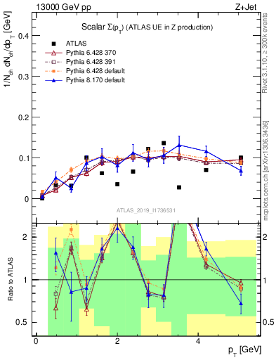 Plot of sumpt in 13000 GeV pp collisions