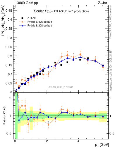 Plot of sumpt in 13000 GeV pp collisions
