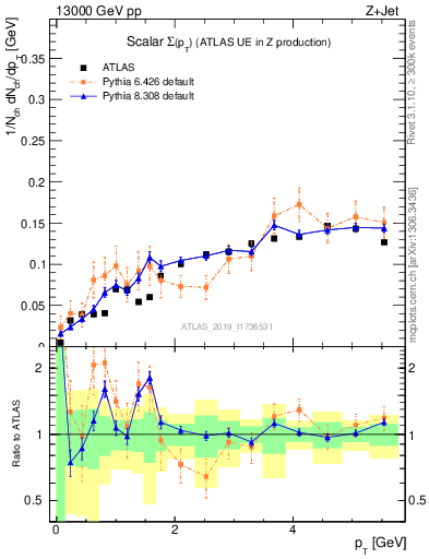 Plot of sumpt in 13000 GeV pp collisions