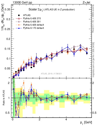 Plot of sumpt in 13000 GeV pp collisions