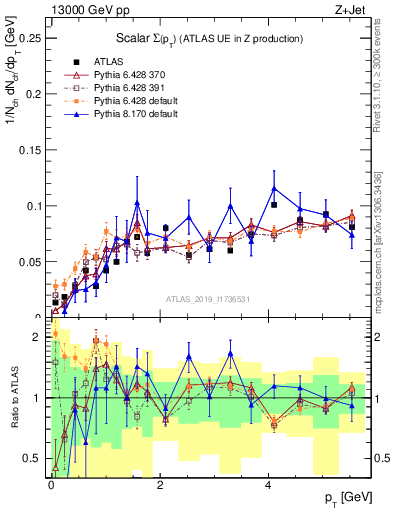 Plot of sumpt in 13000 GeV pp collisions