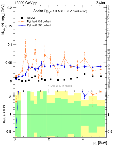 Plot of sumpt in 13000 GeV pp collisions