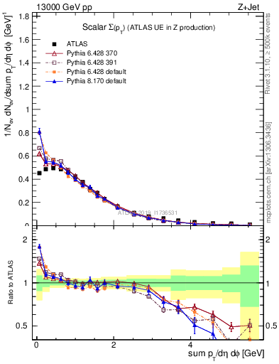 Plot of sumpt in 13000 GeV pp collisions