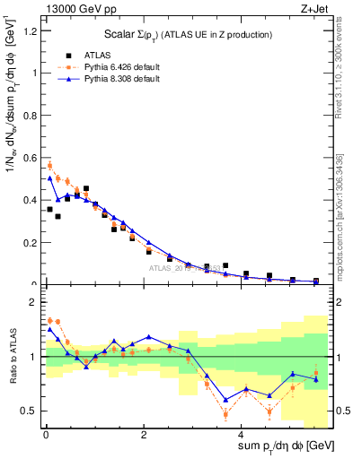 Plot of sumpt in 13000 GeV pp collisions