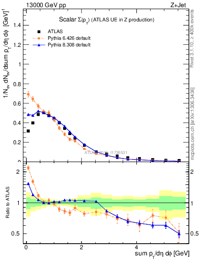 Plot of sumpt in 13000 GeV pp collisions