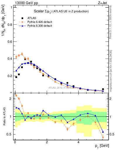 Plot of sumpt in 13000 GeV pp collisions